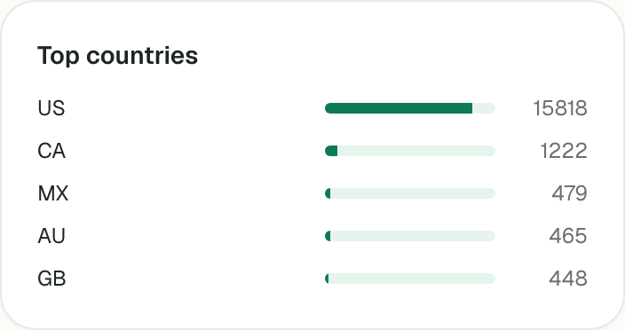 Top countries breakdown